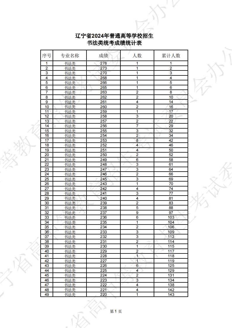 2024辽宁艺术统考一分一段表（美术与设计、音乐、舞蹈、播音与主持、表（导）演、书法...）