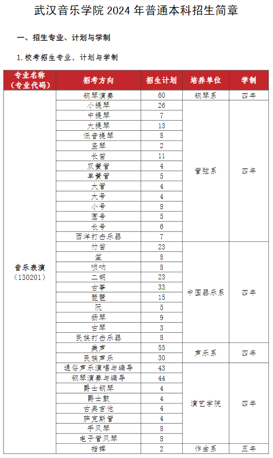 2024年武汉音乐学院艺术类招生计划-各专业招生人数是多少
