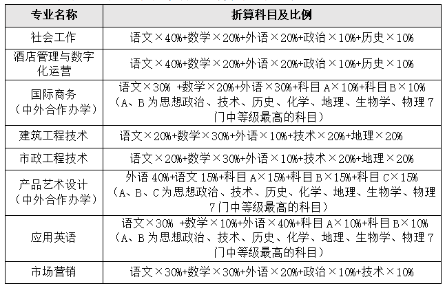 2024年义乌工商职业技术学院高职提前招生章程