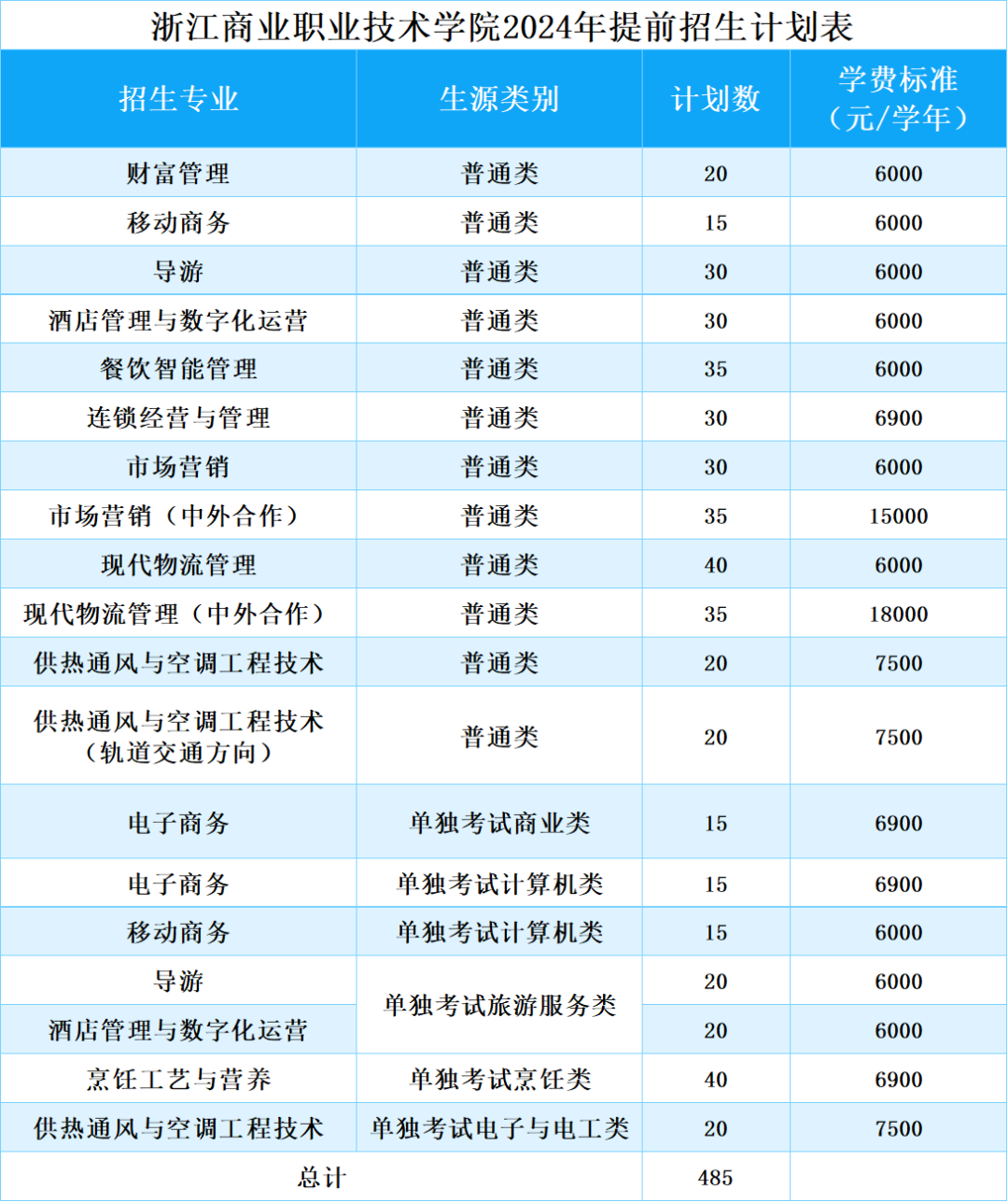 2024浙江商业职业技术学院高职提前招生计划