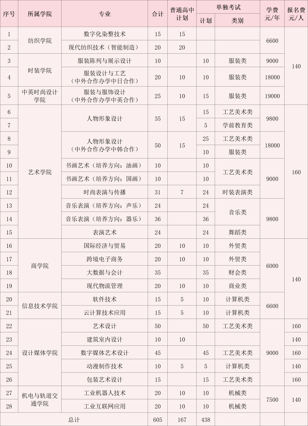 2024浙江纺织服装职业技术学院高职提前招生计划