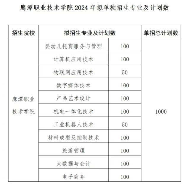 2024鹰潭职业技术学院单招计划