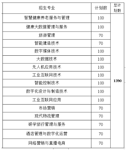 2024江西枫林涉外经贸职业学院单招计划