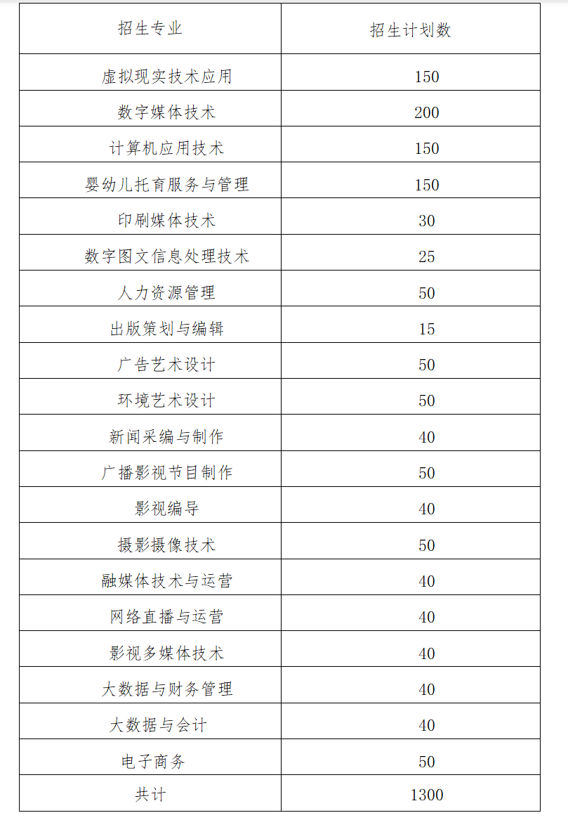 2024江西传媒职业学院单招计划