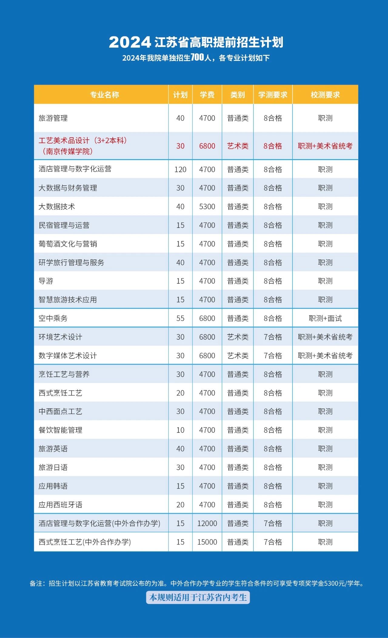 2024南京旅游职业学院提前招生学费多少钱一年-各专业收费标准