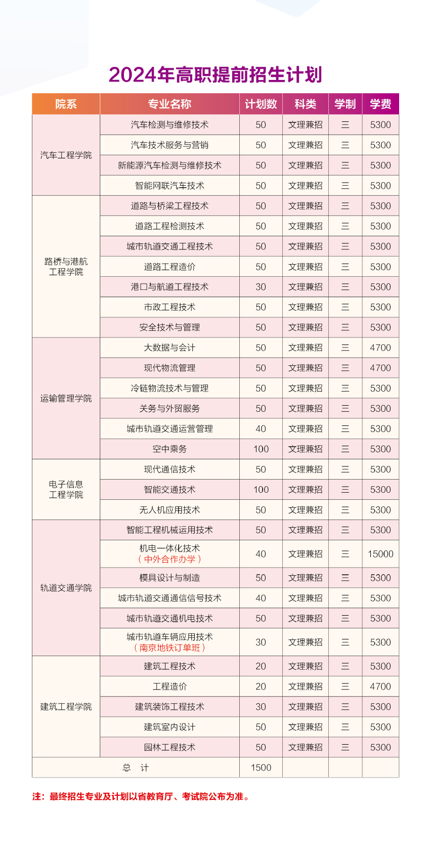 2024南京交通职业技术学院提前招生计划
