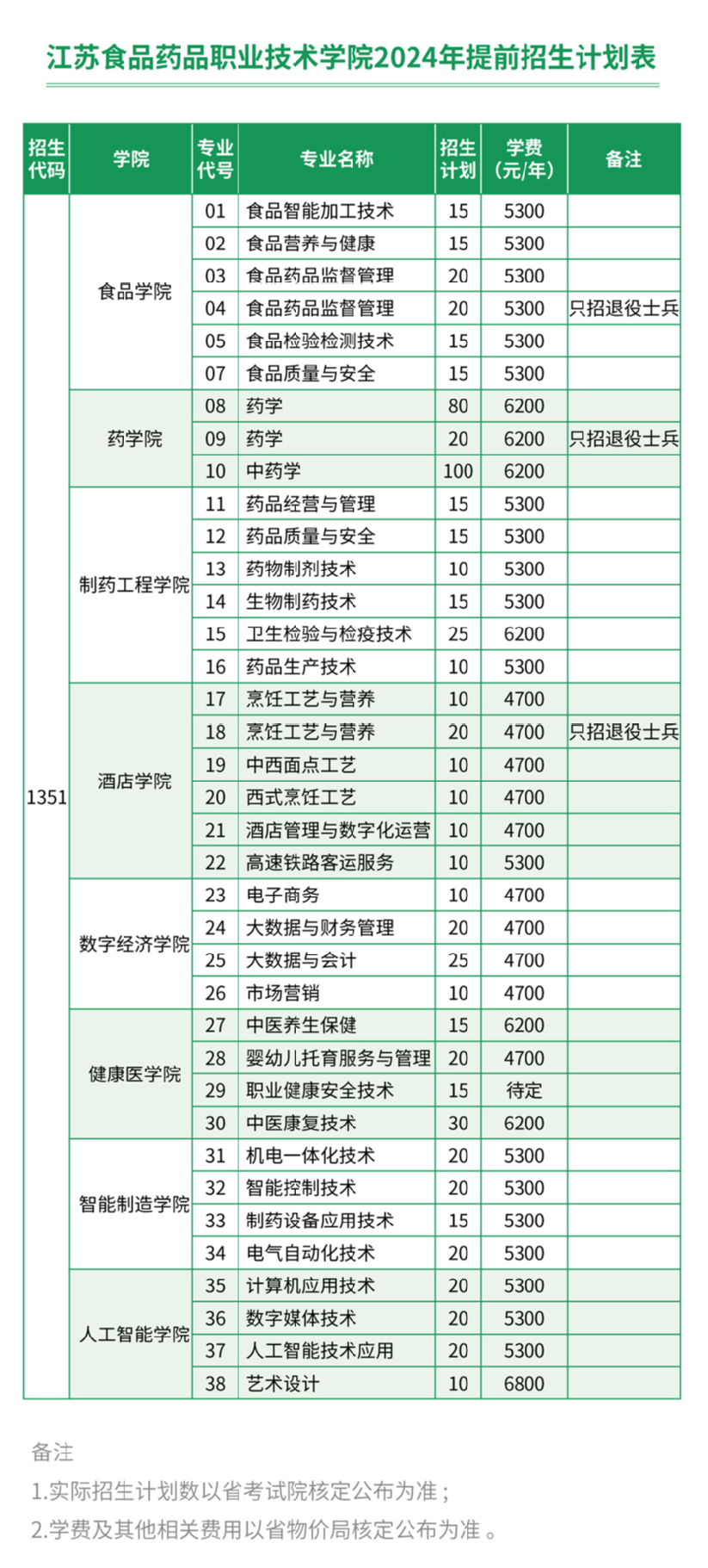 2024江苏食品药品职业技术学院提前招生学费多少钱一年-各专业收费标准
