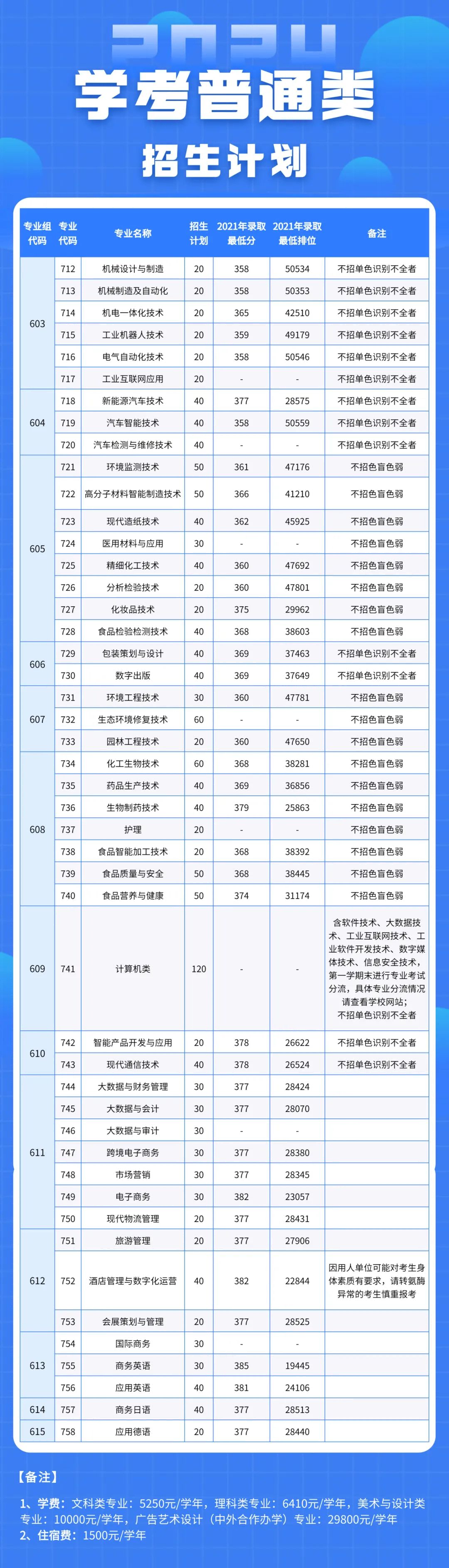 2024广东轻工职业技术学院春季高考招生计划