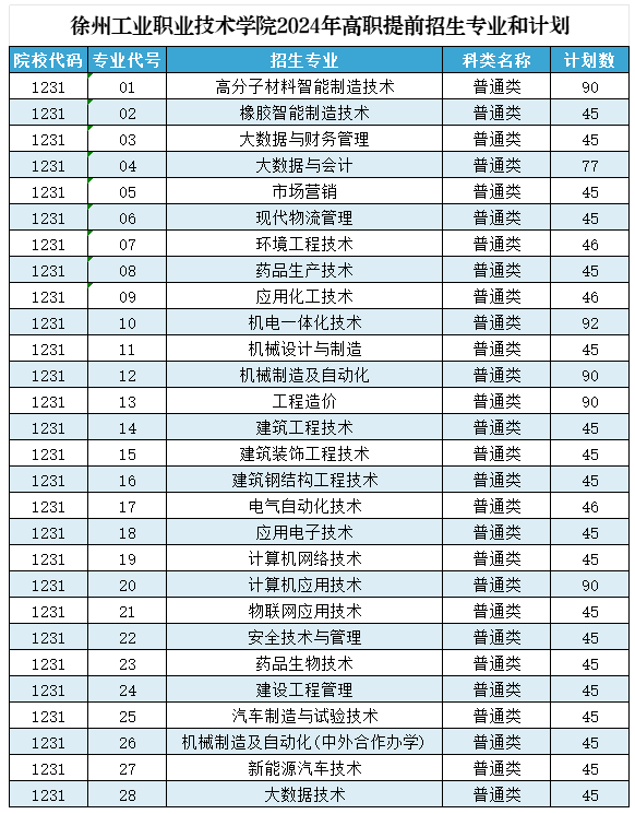 2024徐州工业职业技术学院提前招生学费多少钱一年-各专业收费标准