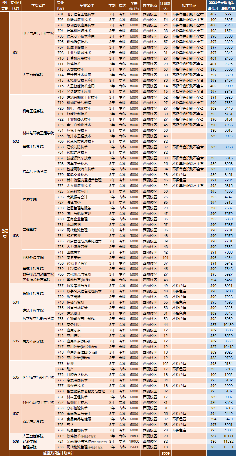 2024深圳职业技术大学春季高考招生学费多少钱一年-各专业收费标准