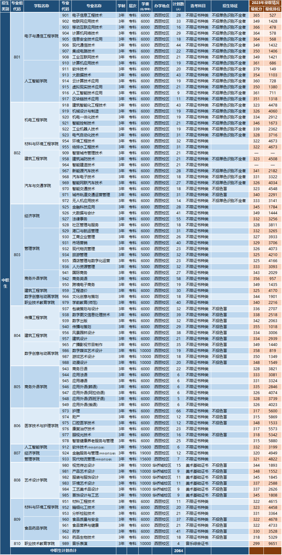 2024年深圳职业技术大学春季高考招生计划
