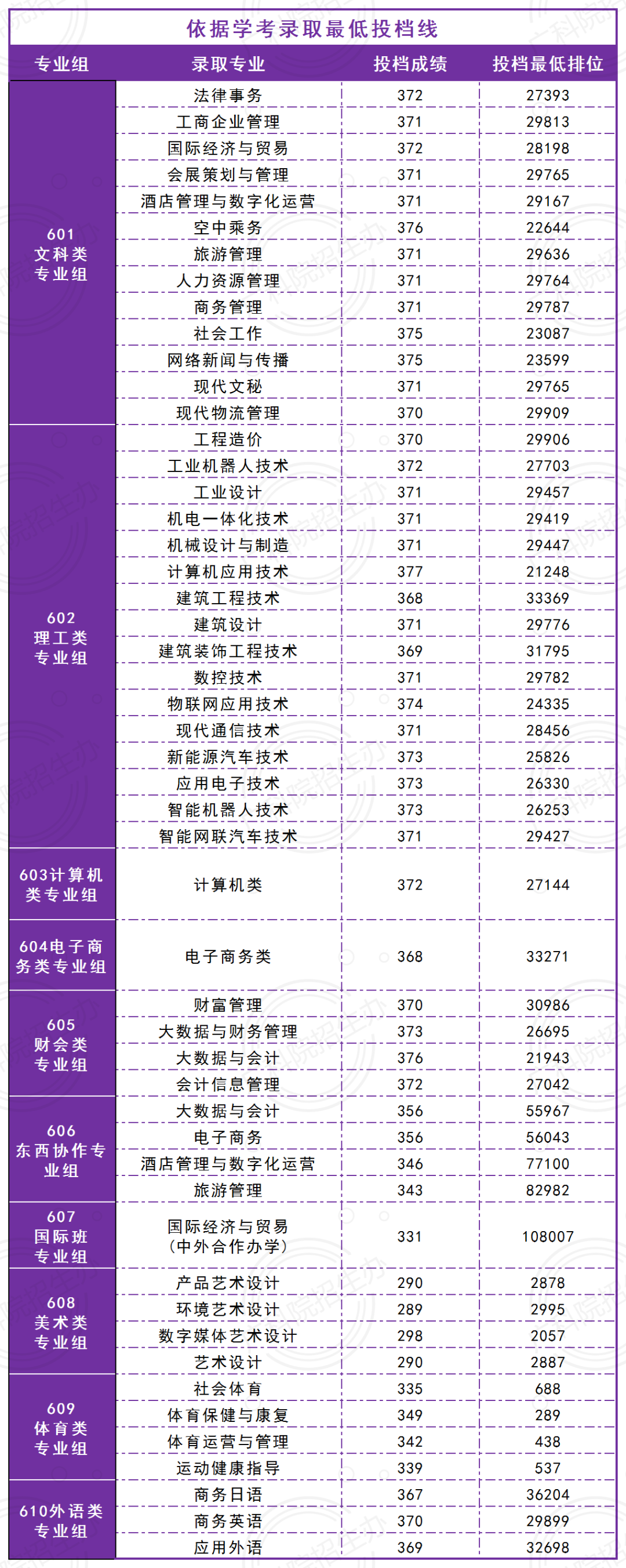 2023广东科学技术职业学院依学考录取分数线（含2021-2022历年）