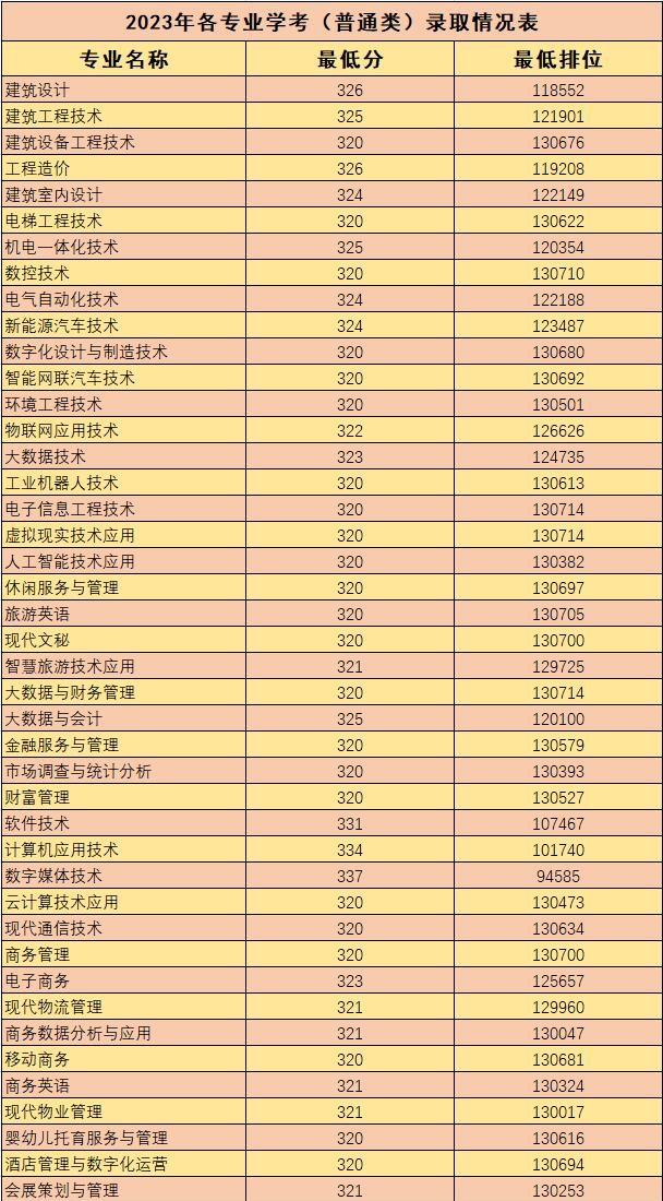 2023广东工程职业技术学院春季高考录取分数线（含2022年）