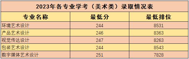 2023广东工程职业技术学院春季高考录取分数线（含2022年）