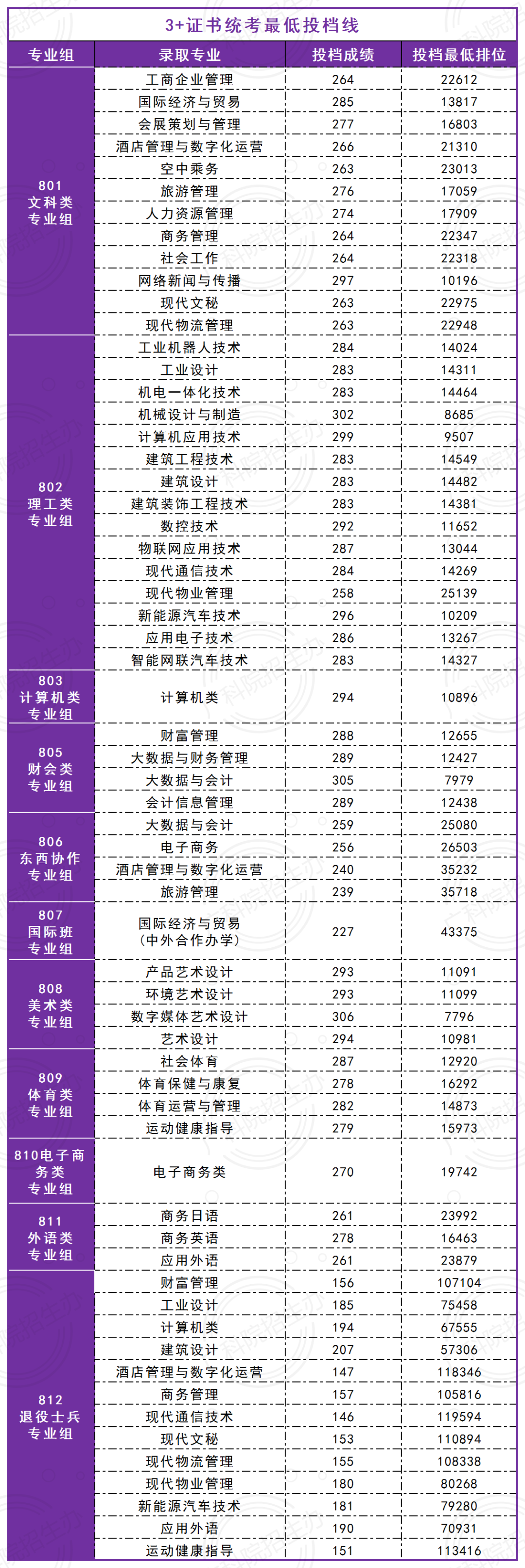 2023广东科学技术职业学院3+证书录取分数线（含2021-2022历年）