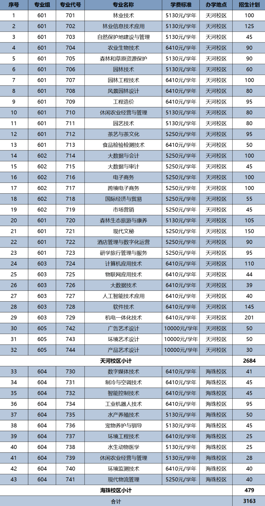 2024广东生态工程职业学院春季高考招生学费多少钱一年-各专业收费标准