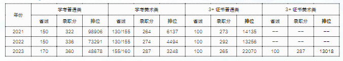 2023广东工贸职业技术学院春季高考录取分数线（含2021-2022历年）