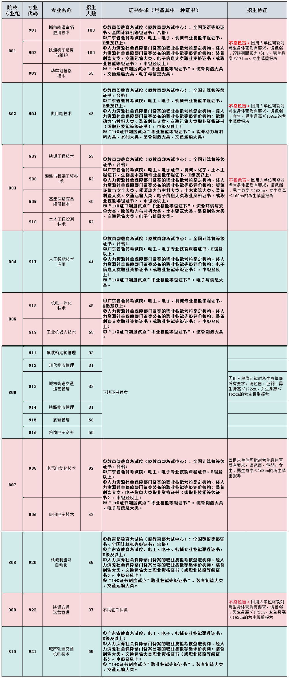 广州铁路职业技术学院春季高考招生专业有哪些？