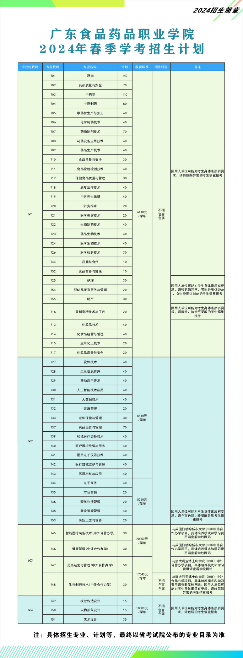 2024广东食品药品职业学院春季高考招生计划