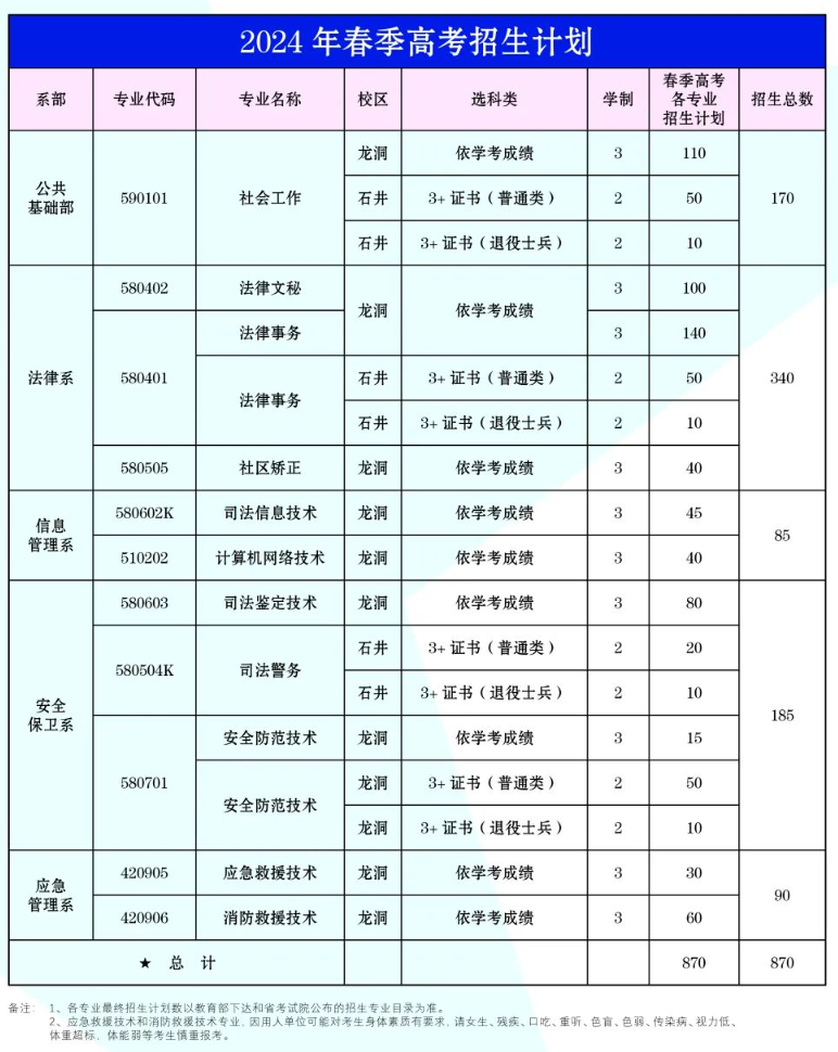 2024广东司法警官职业学院春季高考招生计划