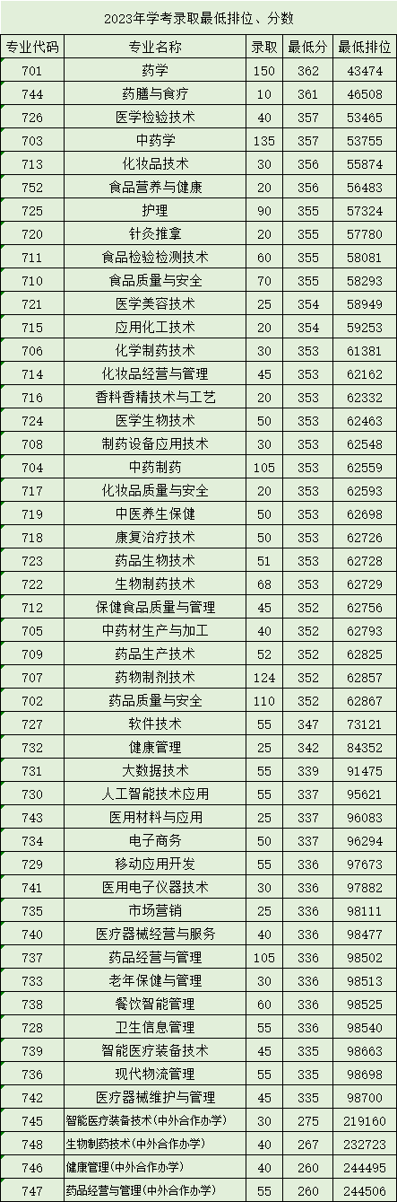 2023广东食品药品职业学院依学考录取分数线（含2021-2022历年）