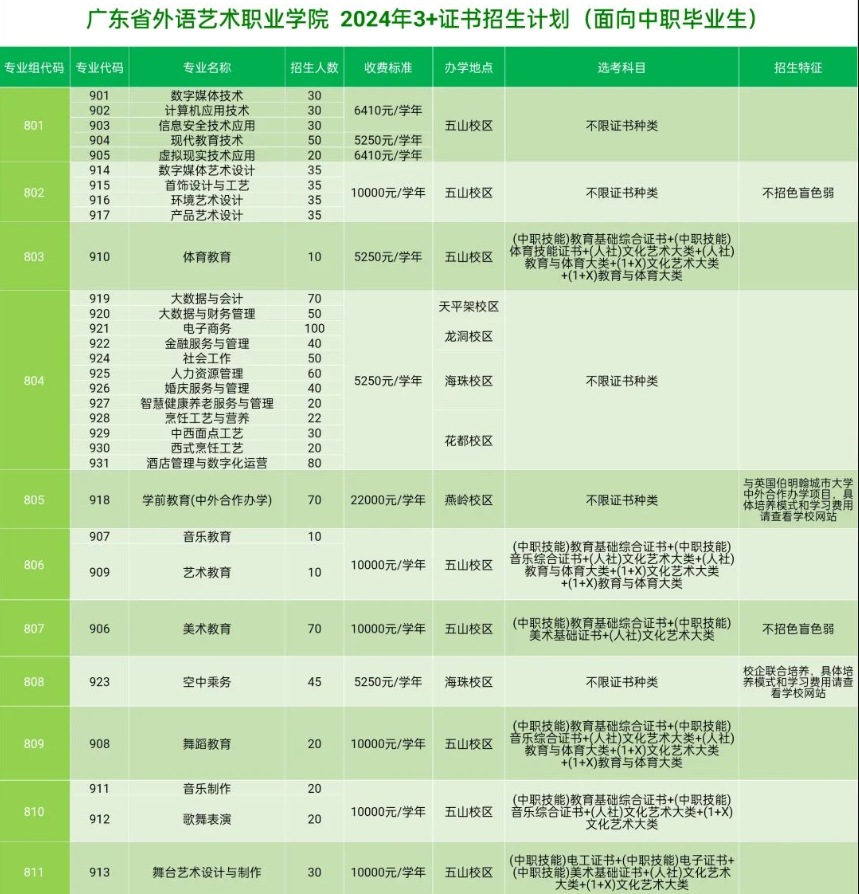 2024广东省外语艺术职业学院春季高考招生计划