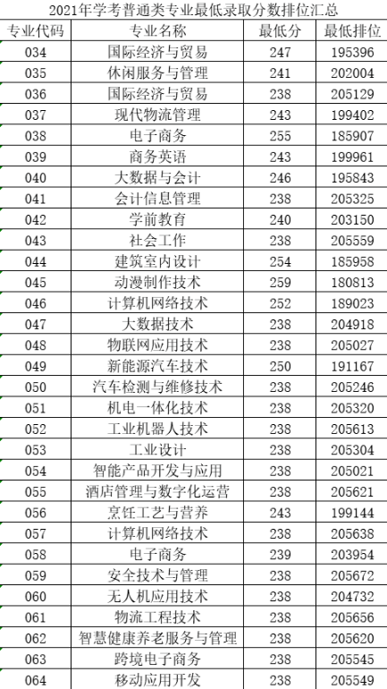 2023惠州城市职业学院依学考录取分数线（含2021-2022历年）