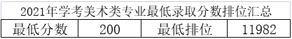 2023惠州城市职业学院春季高考录取分数线（含2021-2022历年）