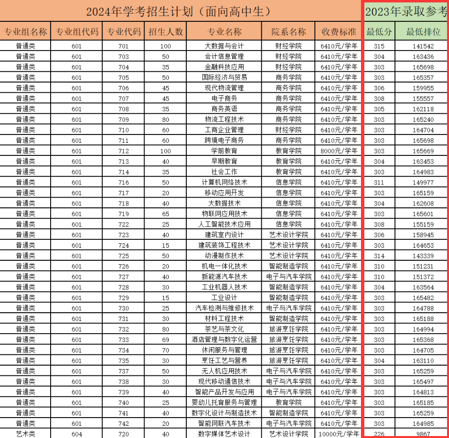2023惠州城市职业学院依学考录取分数线（含2021-2022历年）