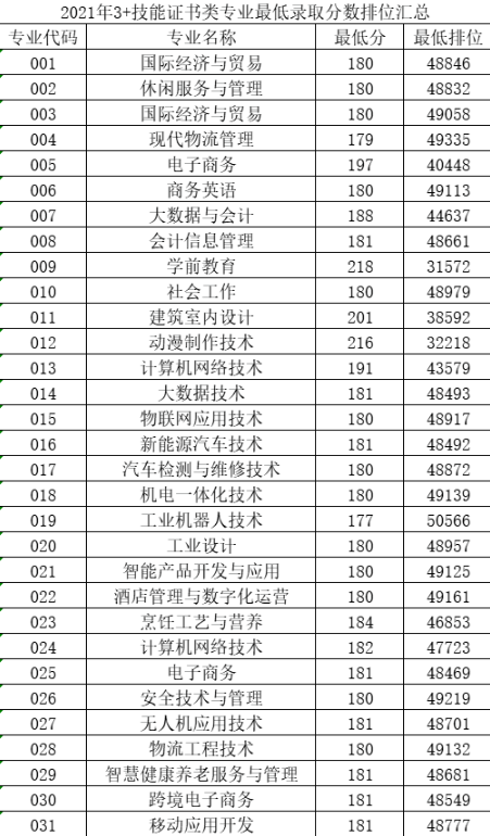 2023惠州城市职业学院3+证书录取分数线（含2021-2022历年）