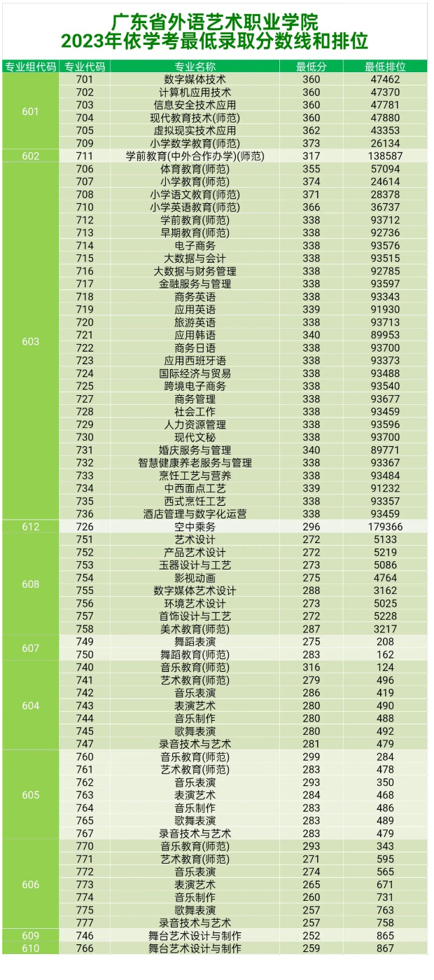 2023广东省外语艺术职业学院依学考录取分数线（含2021-2022历年）