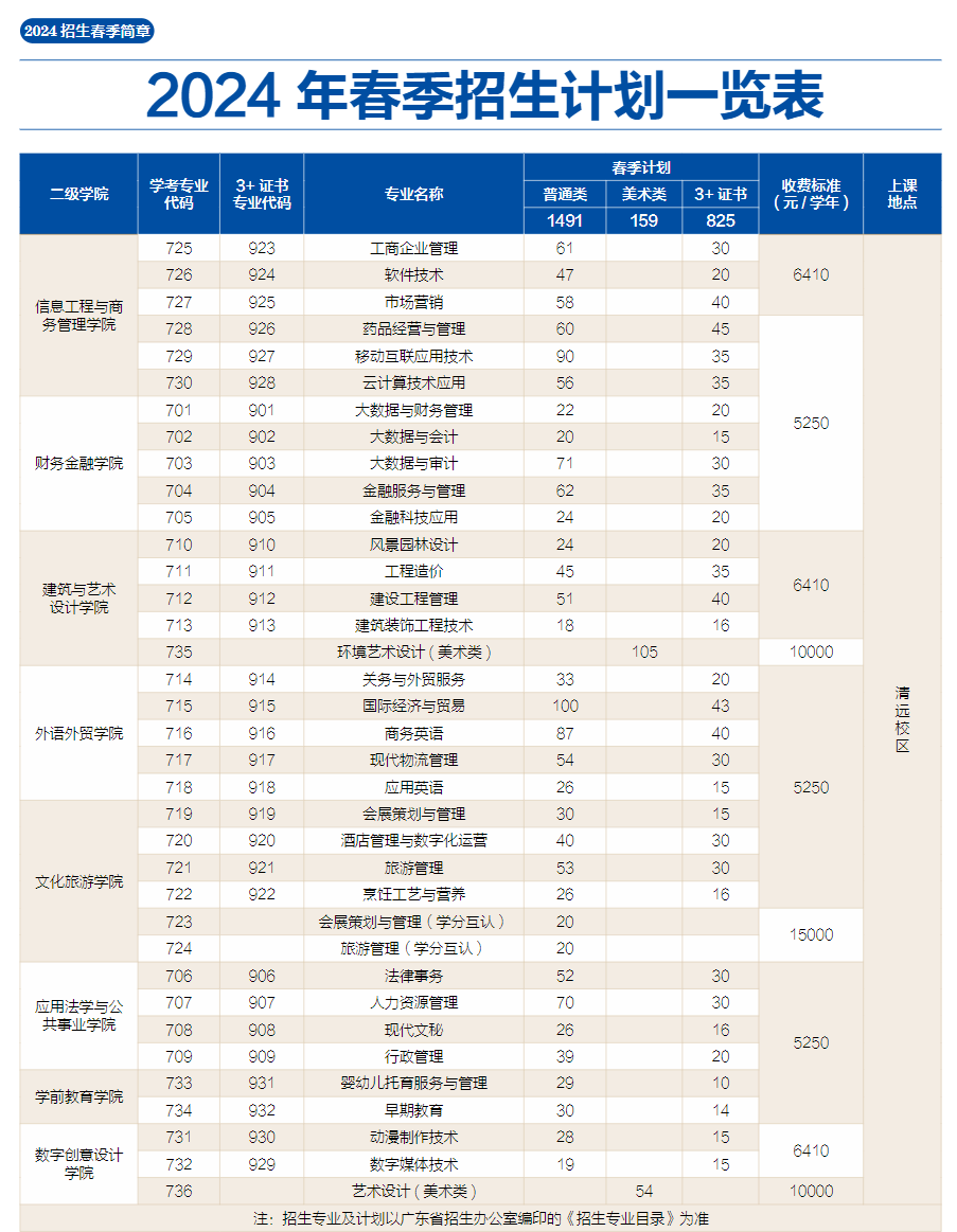 2024广东南华工商职业学院春季高考招生学费多少钱一年-各专业收费标准