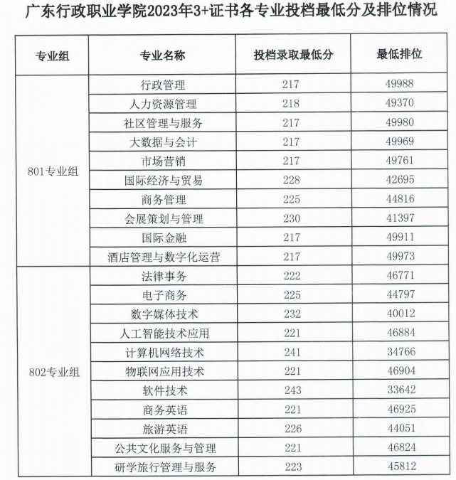 2023广东行政职业学院3+证书录取分数线（含2021-2022历年）