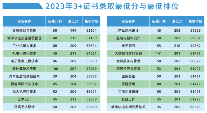 2023广州科技贸易职业学院春季高考录取分数线（含2021-2022历年）