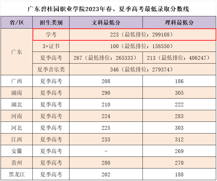 2023广东碧桂园职业学院依学考录取分数线（含2021-2022历年）
