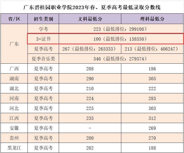2023广东碧桂园职业学院3+证书录取分数线（含2021-2022历年）