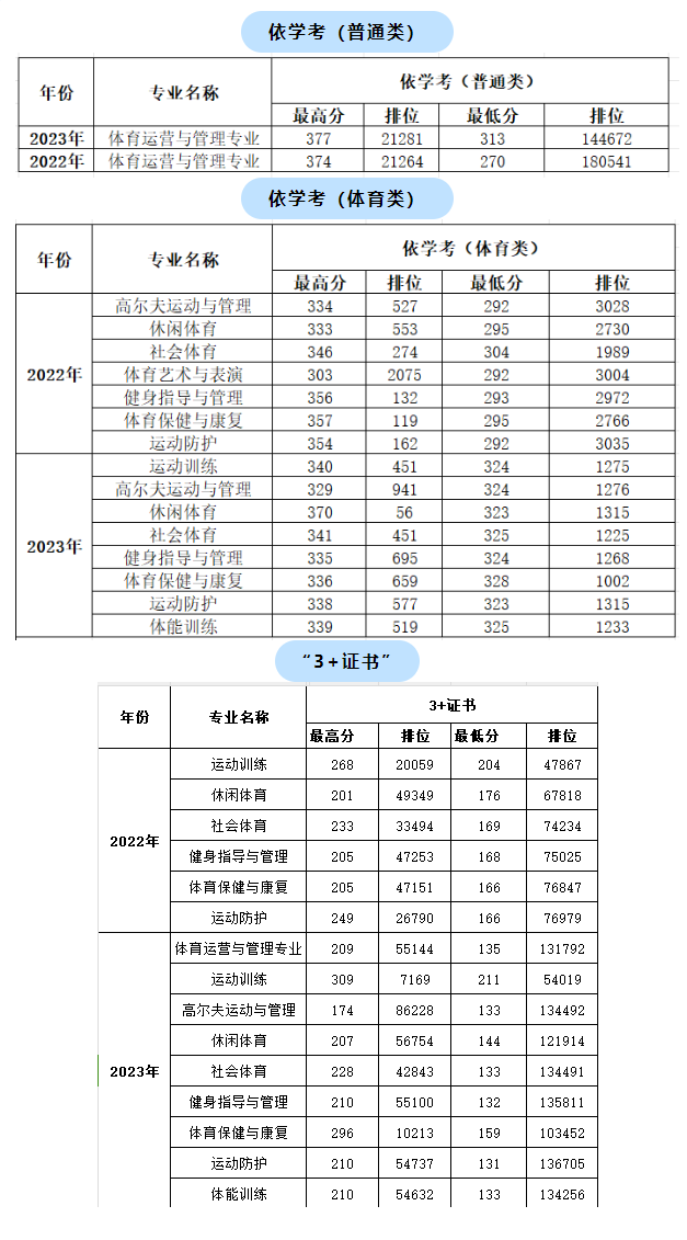 2023广东体育职业技术学院春季高考录取分数线（含2022年）