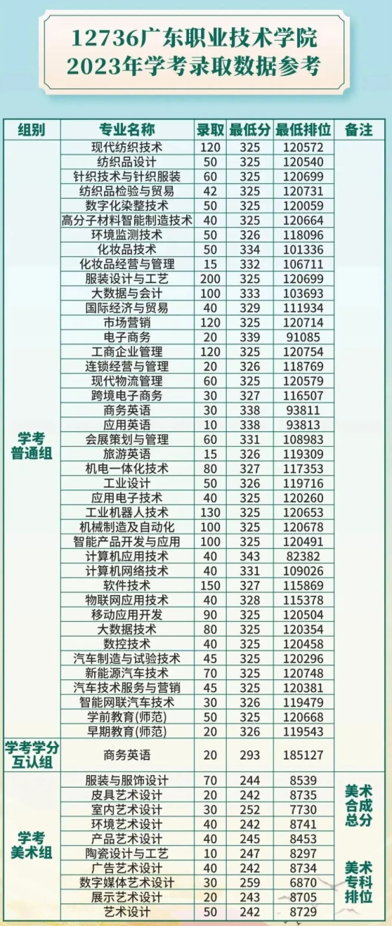 2023广东职业技术学院春季高考录取分数线（含2021-2022历年）