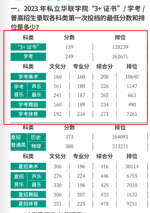 2023私立华联学院春季高考录取分数线
