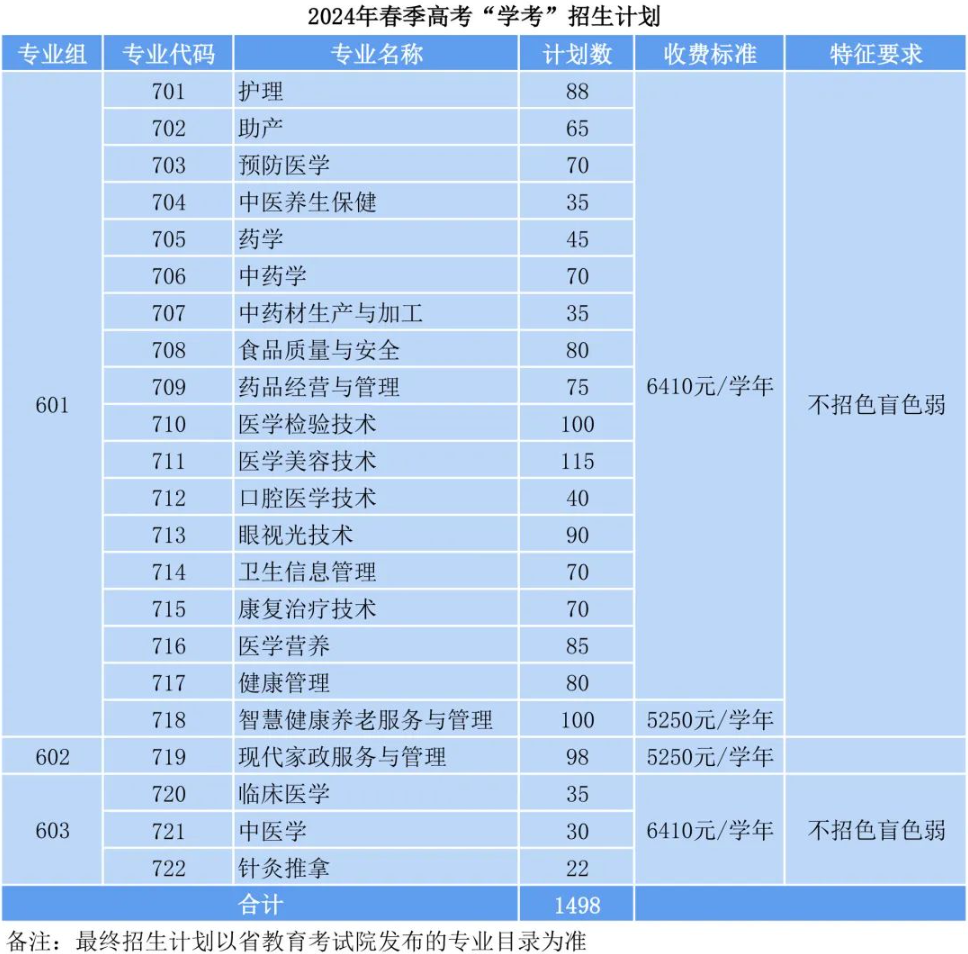 2024广东茂名健康职业学院春季高考招生学费多少钱一年-各专业收费标准