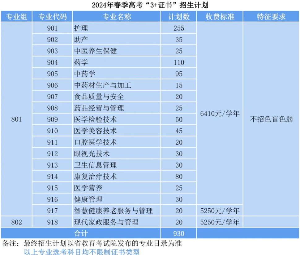 2024广东茂名健康职业学院春季高考招生计划