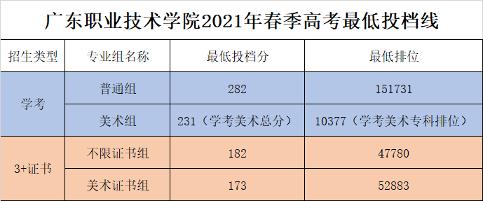 2023广东职业技术学院春季高考录取分数线（含2021-2022历年）