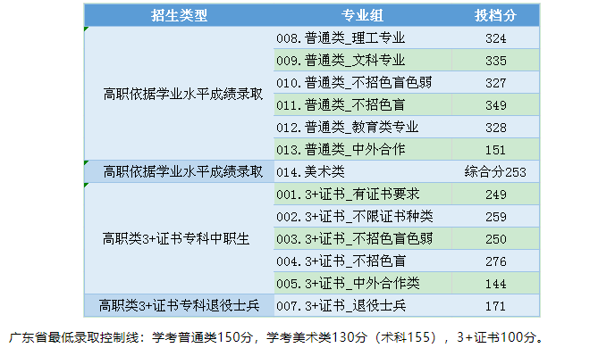 2023中山职业技术学院春季高考录取分数线（含2021-2022历年）