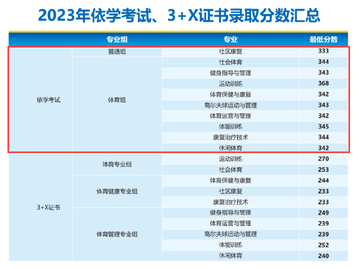 2023广州体育职业技术学院依学考录取分数线（含2021-2022历年）