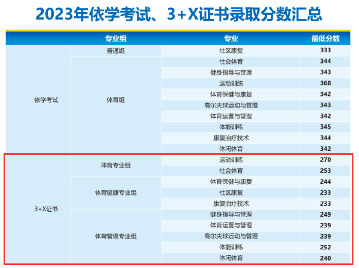 2023广州体育职业技术学院3+证书录取分数线（含2021-2022历年）