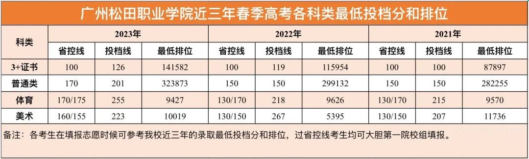 2023广州松田职业学院春季高考录取分数线（含2021-2022历年）