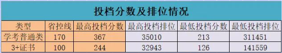 2023广州珠江职业技术学院春季高考录取分数线