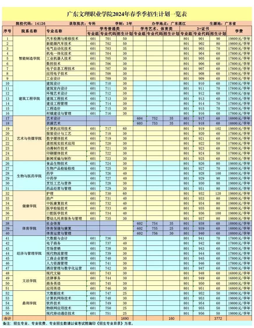 2024广东文理职业学院春季高考招生学费多少钱一年-各专业收费标准