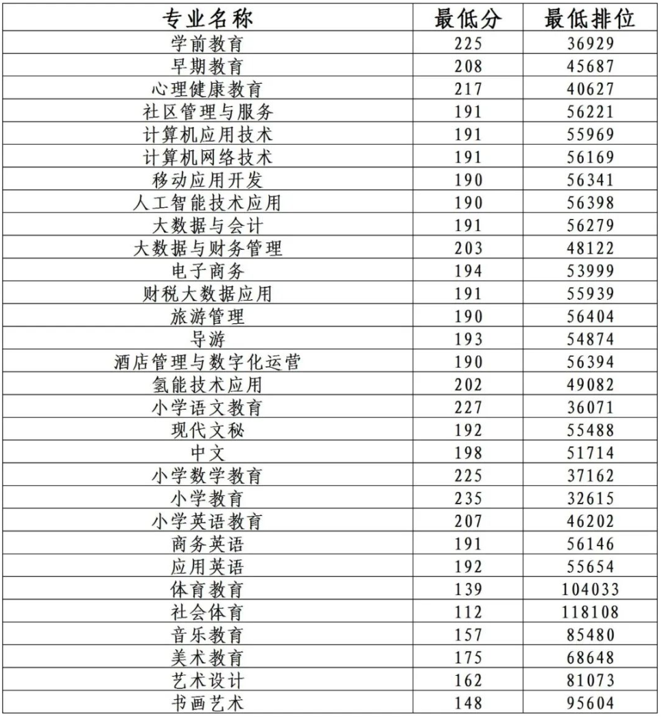 2023广东茂名幼儿师范专科学校春季高考录取分数线（含2021-2022历年）