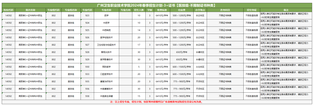 2024广州卫生职业技术学院春季高考招生计划